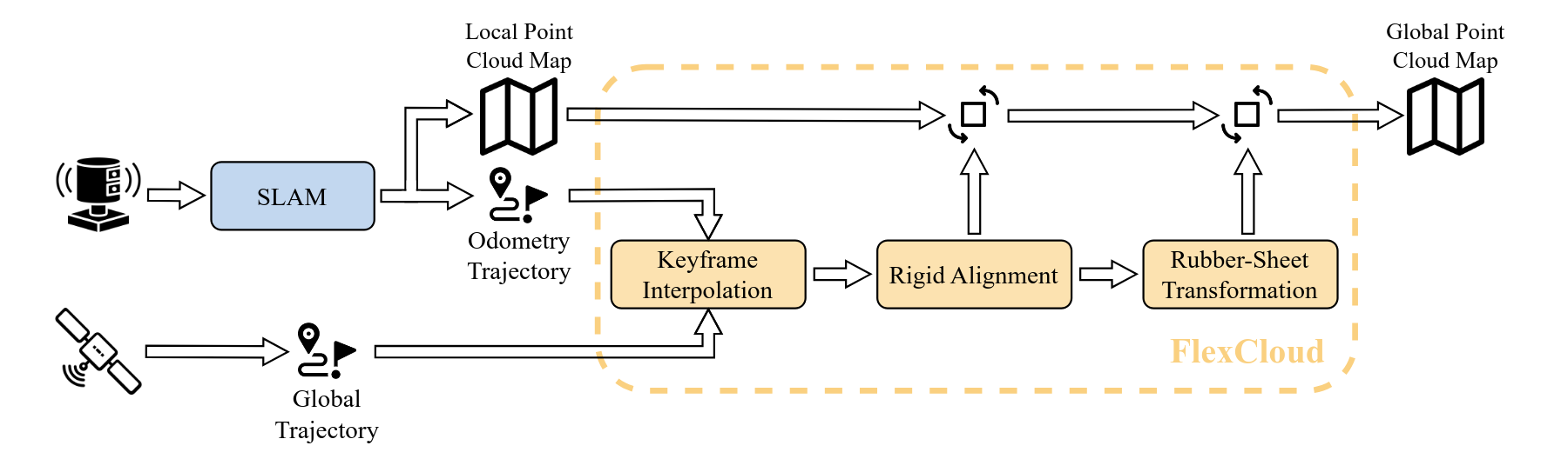 Pipeline overview