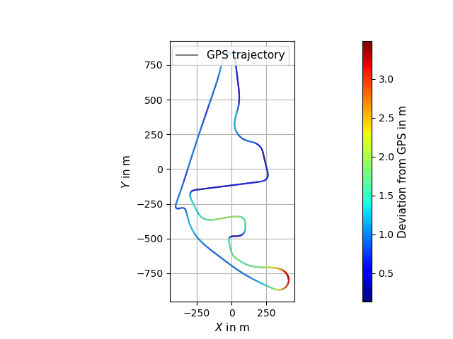 Trajectory alignment via Umeyama